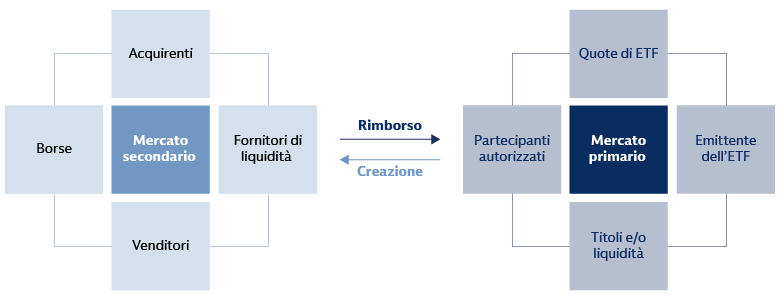 L’ecosistema dell’ETF