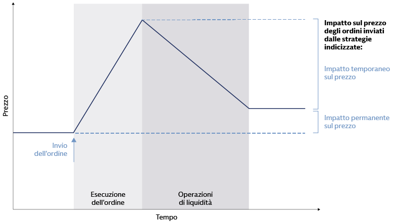 Diagramma che mostra l’impatto sul prezzo degli ordini di una strategia indicizzata: l’impatto raggiunge il picco massimo durante l’esecuzione e poi diminuisce, con il progressivo esaurimento della componente temporanea e il persistere di quella permanente.