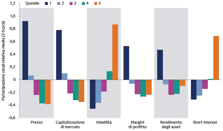 Grafico a barre che confronta la partecipazione retail in base alle caratteristiche dei titoli. Gli z-score più elevati si osservano per i titoli con prezzi più bassi, minore capitalizzazione e maggiore volatilità. Periodo: 2020–2025.