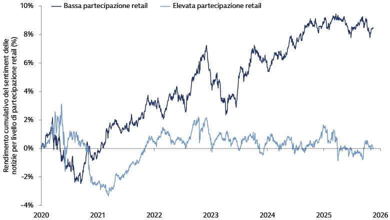 Grafico lineare che confronta i rendimenti cumulativi associati al sentiment delle notizie: i titoli con bassa partecipazione retail salgono a circa il 9% rispetto a valori prossimi allo 0% per i titoli con alta partecipazione retail. Periodo: 2020–2026.