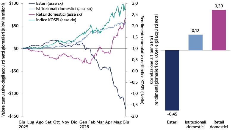 Grafico lineare che mostra la divergenza dei flussi nel mercato azionario sudcoreano: gli acquisti netti esteri scendono al di sotto di -100, mentre gli acquisti da parte di investitori retail e istituzionali domestici aumentano fino a giugno 2026.