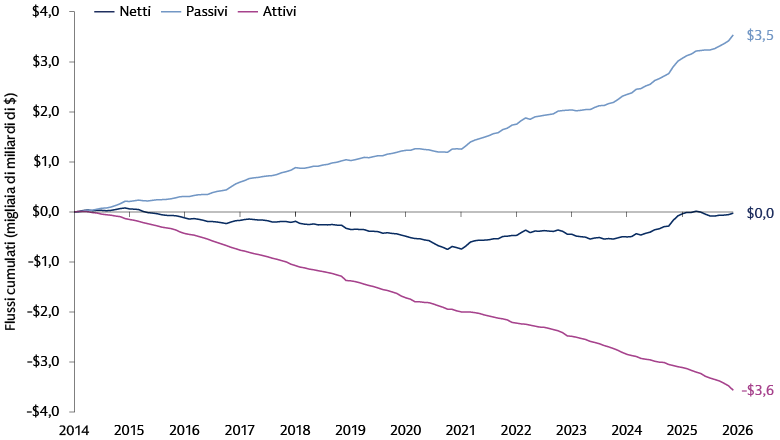 La crescita dei flussi passivi amplifica il crowding e i disallineamenti tra prezzi e fondamentali: flussi cumulati nei fondi comuni d’investimento ed ETF statunitensi dal 2014