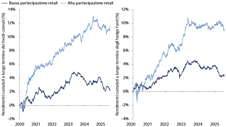 I rendimenti ottenuti dai fondi comuni e dagli hedge fund sulle loro posizioni lunghe sono stati storicamente più elevati tra i titoli con una forte presenza di investitori retail