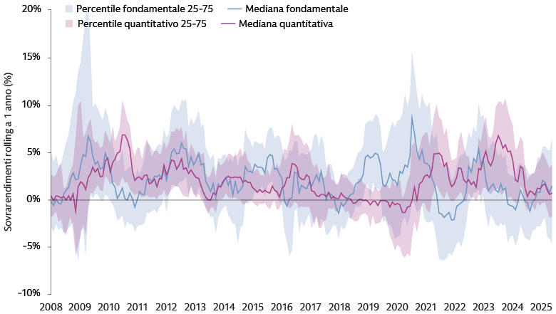 Grafico lineare che illustra la dispersione dei rendimenti di 581 gestori azionari dei mercati emergenti, con gli extra rendimenti fondamentali e quantitativi monitorati mensilmente tra dicembre 2008 e dicembre 2025.