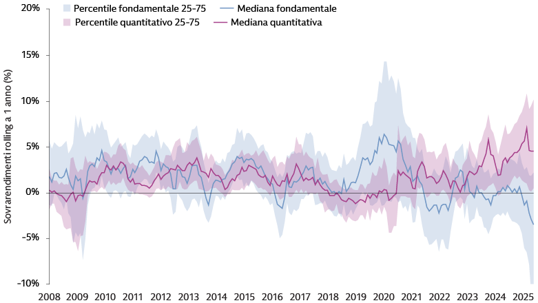 Grafico lineare che illustra la dispersione dei rendimenti di 731 gestori azionari globali non statunitensi, con gli extra rendimenti fondamentali e quantitativi monitorati mensilmente tra dicembre 2008 e dicembre 2025.