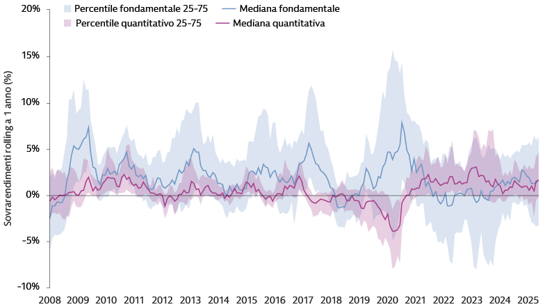 Grafico lineare che illustra la dispersione dei rendimenti di 379 gestori azionari giapponesi, con gli extra rendimenti fondamentali e quantitativi monitorati mensilmente tra dicembre 2008 e dicembre 2025.