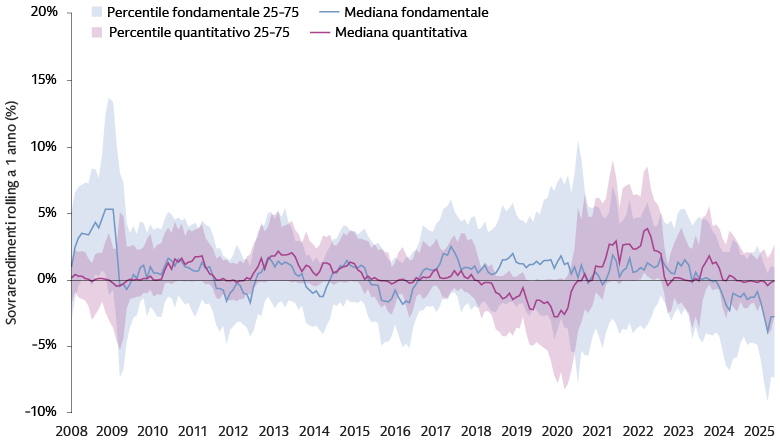 Grafico lineare che illustra la dispersione dei rendimenti di 430 gestori azionari statunitensi, con gli extra rendimenti fondamentali e quantitativi monitorati mensilmente tra dicembre 2008 e dicembre 2025.