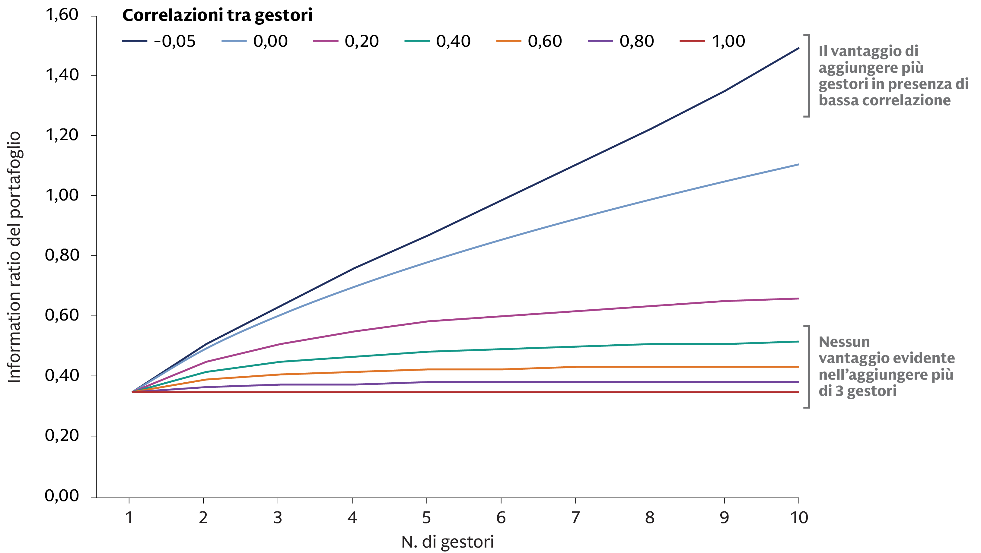 Grafico a linee che mostra gli information ratio in base al numero di gestori e alla correlazione. Con 10 gestori e una correlazione di -0,05, il valore raggiunge 1,49, a fronte dello 0,35 registrato con una correlazione pari a 1,0.