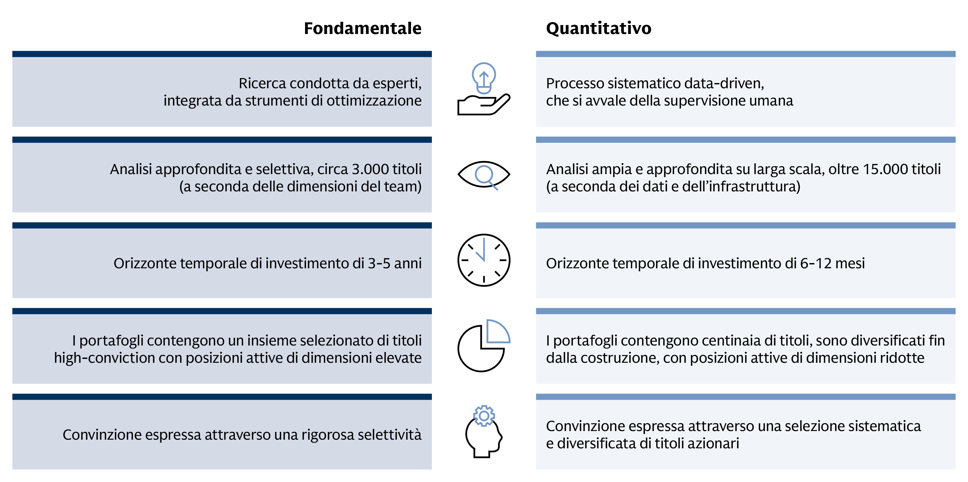 Grafico che illustra i diversi approcci utilizzati dall’azionario fondamentale e da quello quantitativo nella costruzione del portafoglio.