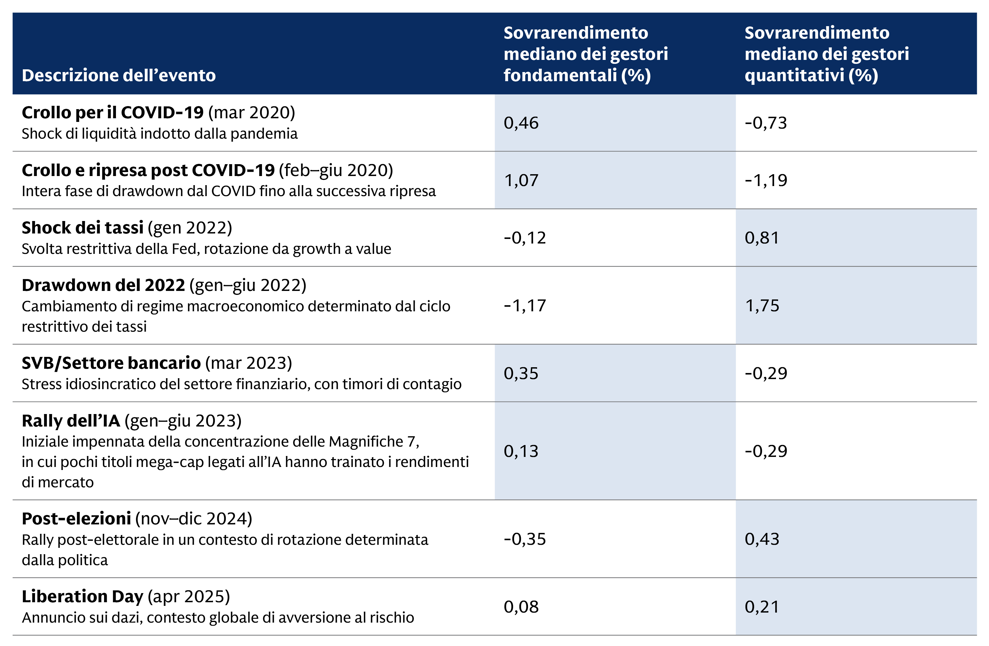 Tabella che mette a confronto gli extra rendimenti generati in contesti di stress di mercato: i gestori quantitativi hanno ottenuto risultati migliori nel periodo gennaio-giugno 2022 (1,75% rispetto a -1,17%), mentre i gestori fondamentali hanno ottenuto risultati migliori nel periodo febbraio-giugno 2020 (1,07% rispetto a -1,19%).