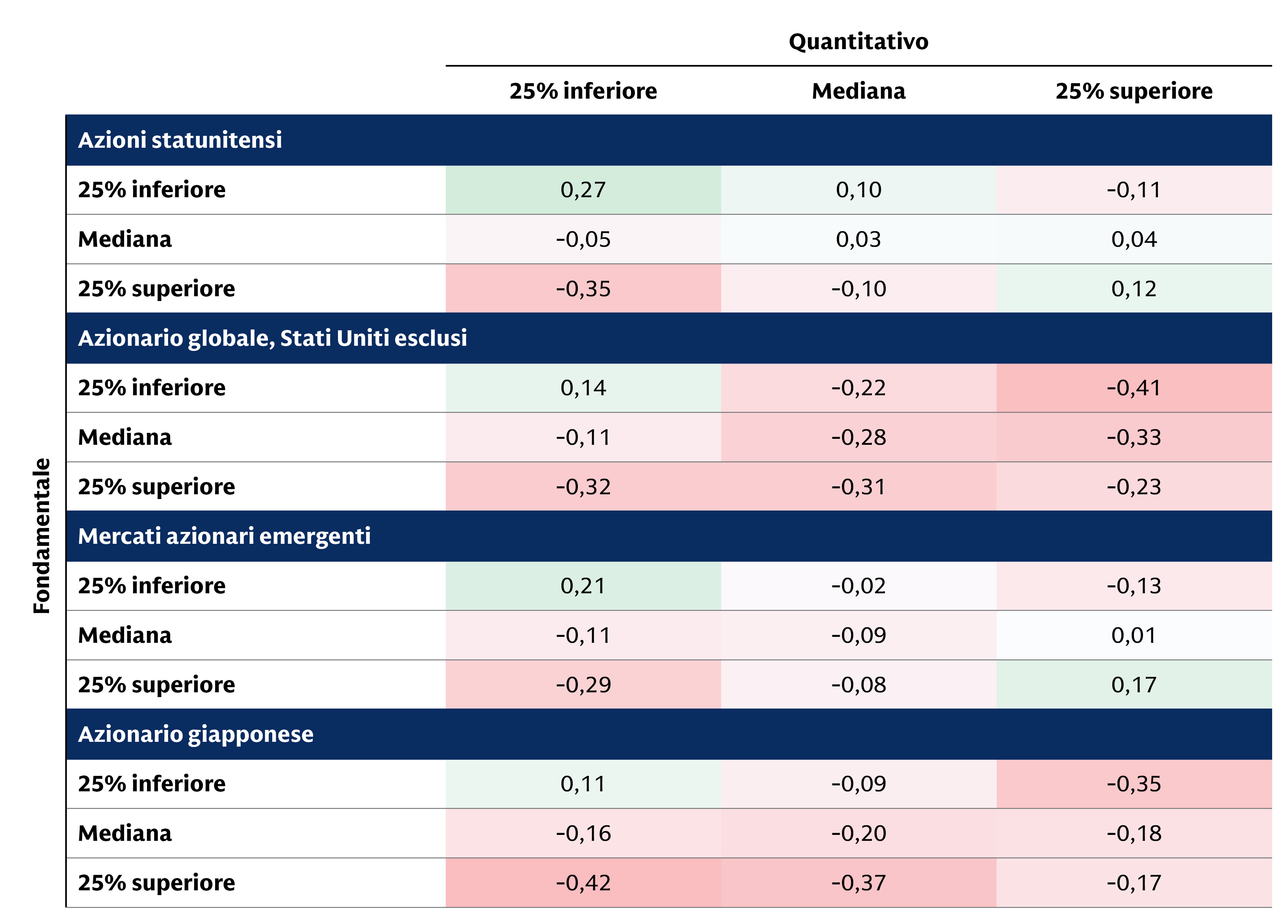 Tabella di correlazione che mette a confronto i gestori fondamentali e quelli quantitativi, con correlazioni nel quartile superiore comprese tra -0,11 e -0,41 e ne quartile inferiore tra 0,21 e 0,27.