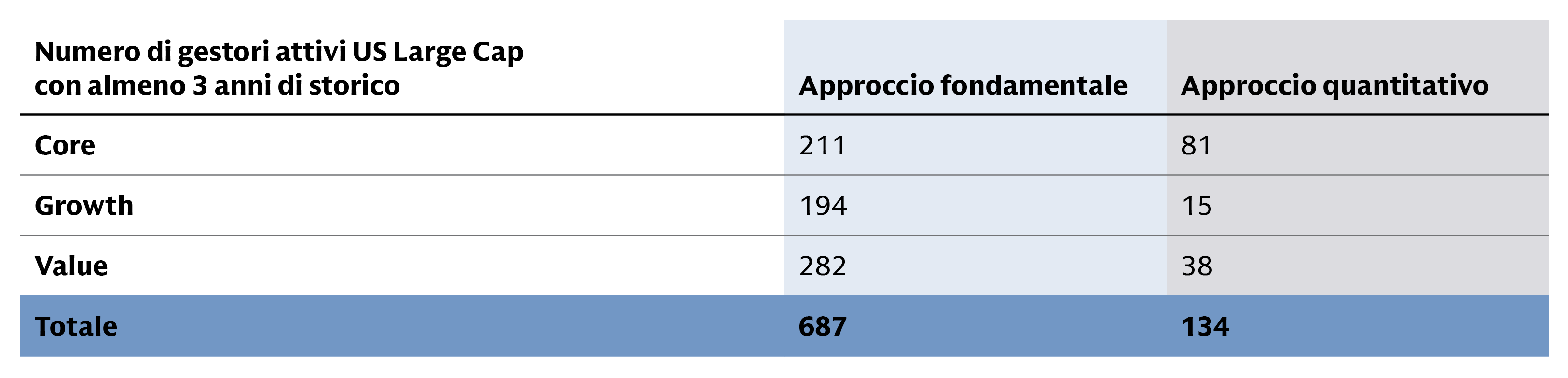 Tabella che riporta i gestori attivi di società statunitensi large cap e che mostra come i gestori fondamentali superino numericamente quelli quantitativi con un rapporto di 687 a 134 in totale e di 282 a 38 nel segmento value.