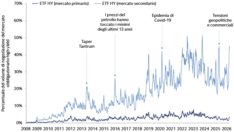 Gli investitori alla ricerca di liquidità in obbligazioni high-yield durante i periodi di stress del mercato la troveranno nel mercato secondario degli ETF