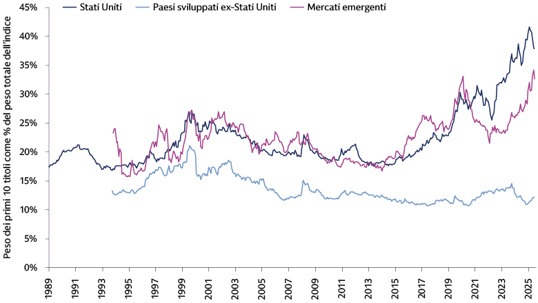Il peso dell’indice dei primi 10 titoli rimane elevato