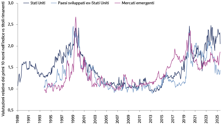 I livelli di valutazione delle mega-cap statunitensi sono saliti ben al di sopra della media storica