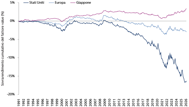 Grafico a linee che mostra i rendimenti del fattore value in Giappone, Stati Uniti ed Europa, con il Giappone in positivo e Stati Uniti ed Europa in gran parte negativi dal 1991 al 2026.