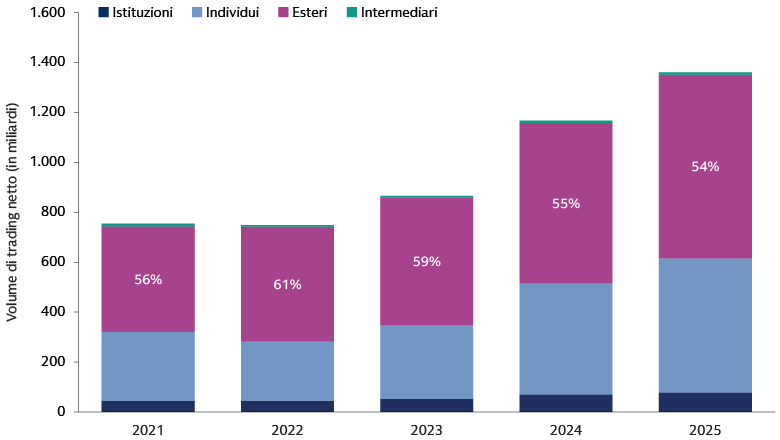 Grafico a barre sovrapposte che illustra il volume di scambio per tipologia di investitore in Giappone, con gli investitori esteri che rappresentano la percentuale più alta dal 2021 al 2025, in aumento nel tempo.