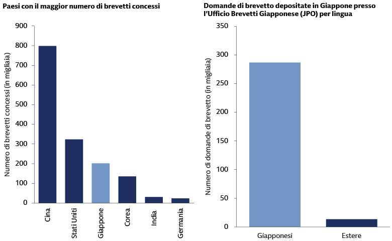 Grafico a barre che confronta i brevetti concessi per Paese nel 2024, con il Giappone al terzo posto dopo Cina e Stati Uniti e davanti a Corea, India e Russia.  In Giappone esistono più dati alternativi rispetto agli altri mercati sviluppati al di fuori degli Stati Uniti, ma soggetti alla barriera linguistica giapponese.  Tabella che mostra le domande di brevetto in Giappone per lingua, con 228.498 ossia la maggior parte in giapponese, rispetto a 438 domande in lingua straniera.