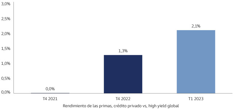 Gráfico de barras de rendimiento de las primas, crédito privado vs. high yield global