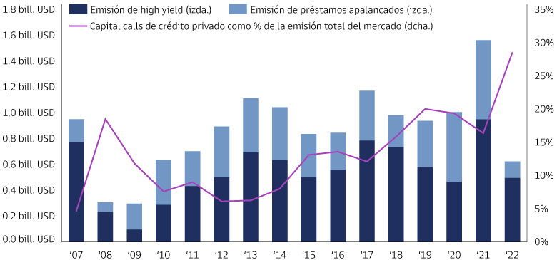 Gráfico de barras/líneas