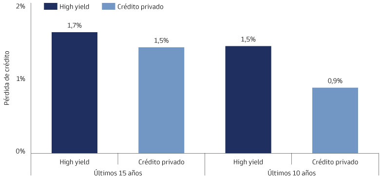 Gráfico de barras que muestra la pérdida crediticia promedio esperada más baja