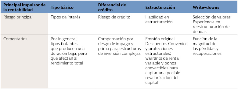 Impulsores de riesgo y rentabilidad