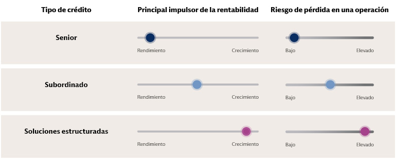 Gráfico que muestra los impulsores y los riesgos