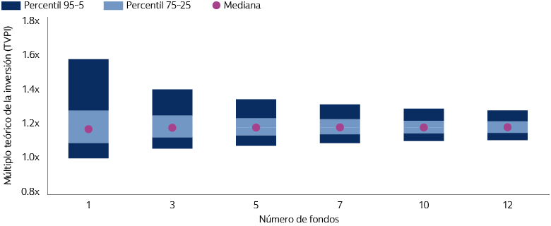 Gráfico de barras que muestra la diversificación entre cuentas