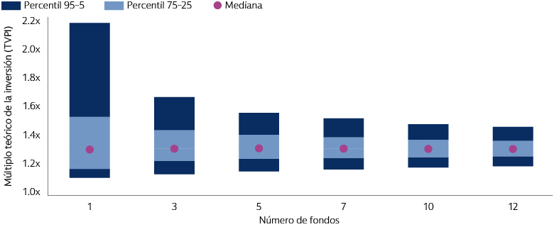 Gráfico que representa el crédito junior