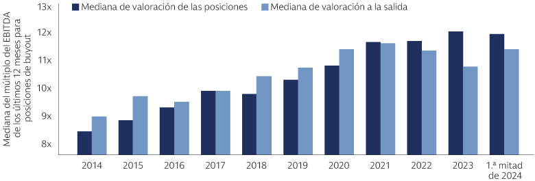 La desconexión entre las valoraciones de tenencia y salida se ha reducido