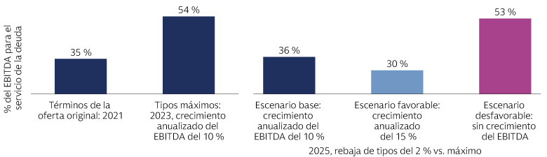 Los fundamentales impulsan la dispersión en la capacidad de servicio de la deuda