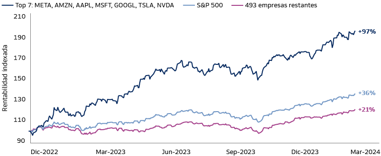 Los 7 Magníficos producen la mayor parte de las rentabilidades del índice 
