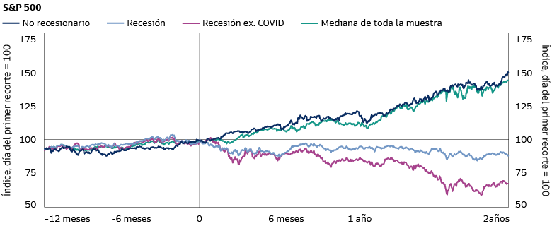 La renta variable ha tendido a repuntar cuando la Fed empieza a recortar los tipos