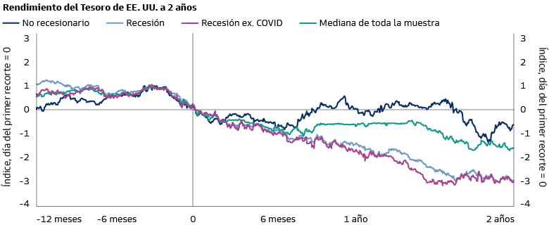 El gráfico de líneas indica que los rendimientos de los bonos suelen bajar