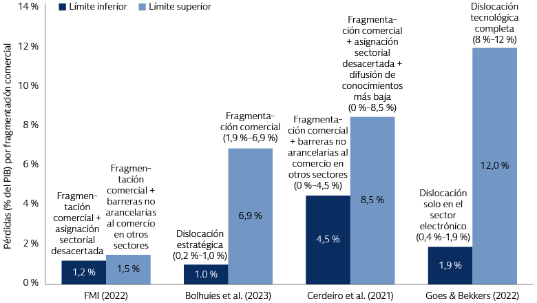 El coste económico de la fragmentación global El coste económico de la fragmentación global