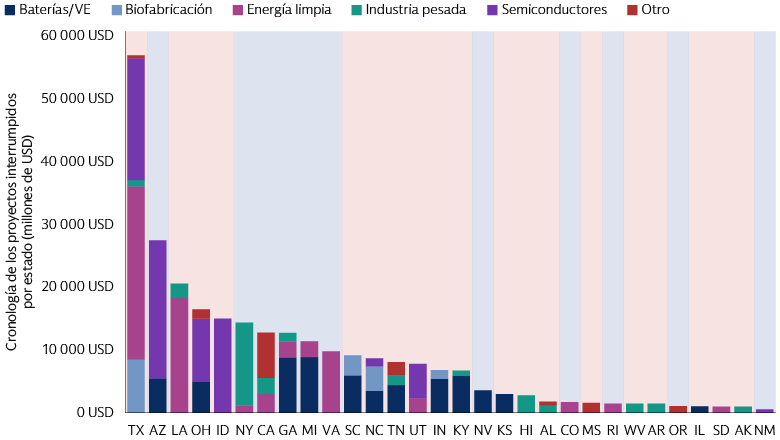 EE. UU. está viviendo un renacimiento industrial en todos los estados y sectores EE. UU. está viviendo un renacimiento industrial en todos los estados y sectores
