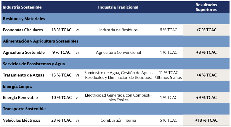Los subtemas clave han superado a sus homólogos industriales no sostenibles