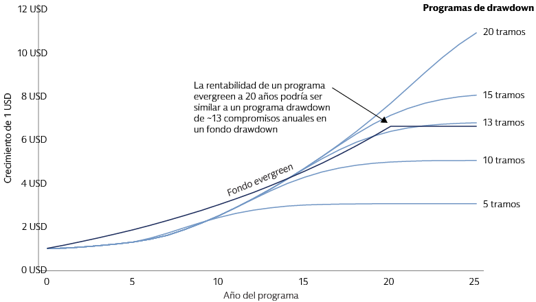 Comparación de programas de inversión en private equity Comparación de programas de inversión en private equity