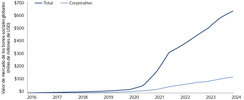 El mercado global de bonos sociales ha crecido hasta los 639 000 millones de USD en menos de una década 