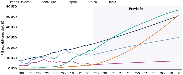 El peso económico de India podría acercarse al de EE. UU. en las próximas décadas 