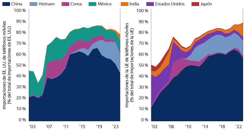 Las cadenas de suministro de teléfonos móviles se han trasladado de China a Vietnam e India 