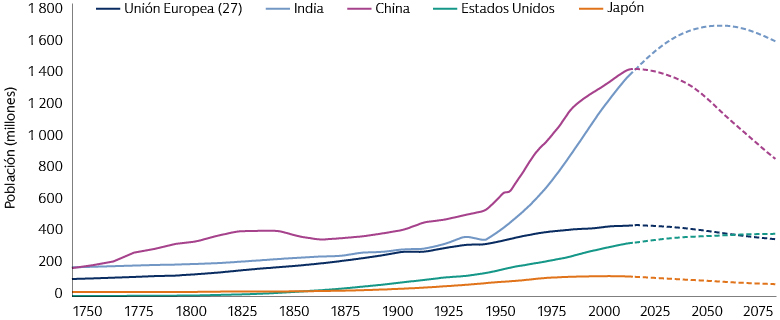 India es ahora el país más poblado del mundo