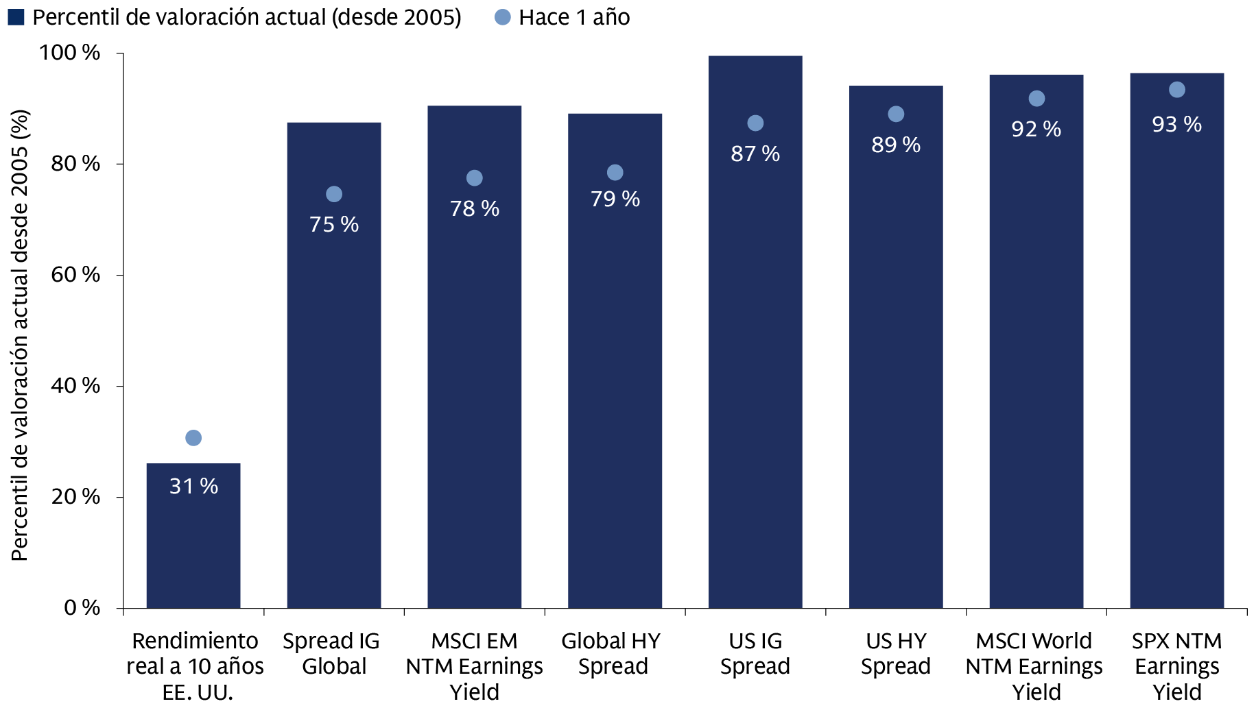 Gráfico que muestra los principales indicadores financieros globales, incluyendo US 10Y Real Yield, Global IG Spread, MSCI EM NTM Earnings Yield, SPX NTM Earnings Yield y métricas de valoración relacionadas, proporcionando una visión completa de las condiciones del mercado de activos cruzados y las primas de riesgo desde 2005.