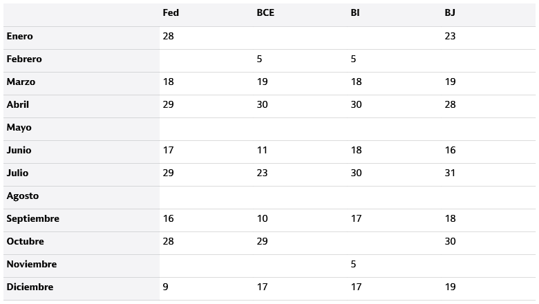 Gráfico que incluye las fechas clave de las reuniones de los principales bancos centrales en 2026, incluidos la Reserva Federal (Fed), el Banco Central Europeo (BCE), el Banco de Inglaterra (BI) y el Banco de Japón (BJ), para ayudar a hacer un seguimiento de los acontecimientos en materia de política monetaria global.