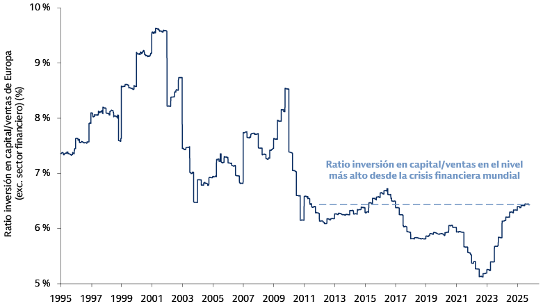 Gráfico que muestra el ratio inversión en capital-ventas de empresas europeas (excluyendo los valores financieros) de 1995 a 2025, donde se aprecia un descenso, estabilización y reciente aumento para destacar las tendencias de inversión en capital en relación con las ventas.