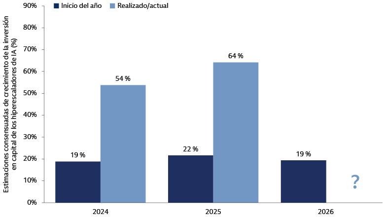 Las estimaciones de crecimiento de la inversión en capital de los hiperescaladores de IA muestran que el mercado ha subestimado la inversión en los últimos dos años, de 2024 a 2026.