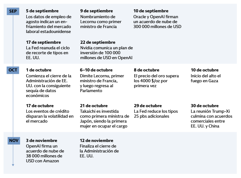 Cronología de los principales acontecimientos económicos y políticos mundiales desde septiembre hasta principios de noviembre, destacando los acontecimientos en EE. UU., Francia, Japón y en las relaciones internacionales, así como los movimientos significativos del mercado y el sector tecnológico.