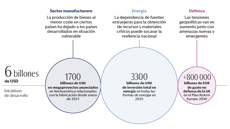 Diagrama que muestra iniciativas de desarrollo por valor de 6 billones de USD que están fluyendo de ámbitos como la fabricación, la energía y la defensa hacia nuevas medidas de gasto, incluidos 1,7 billones de USD en proyectos, 3,3 billones de USD en energía global y más de 800 000 millones de gasto en defensa de la UE