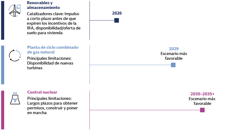 El gráfico anterior muestra los plazos previstos para la puesta en marcha de nuevas fuentes de energía, incluidas las renovables y el almacenamiento para 2026, el gas natural para 2029 y potencialmente nuevas plantas nucleares desde 2030-2035.