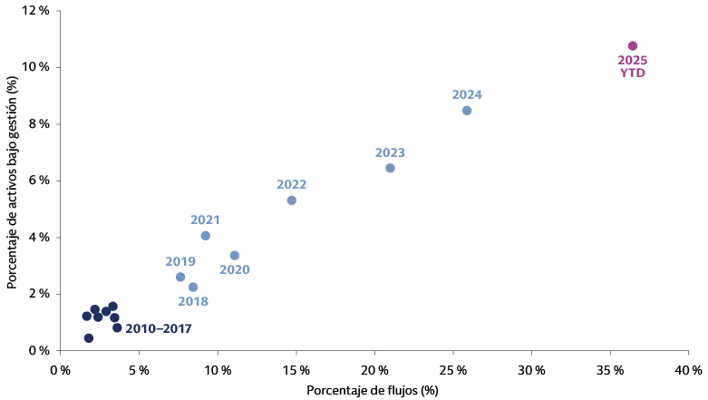 Este gráfico ilustra el rápido crecimiento de los ETF activos en EE. UU., mostrando su proporción del total de activos bajo gestión de ETF, que aumentó del 0,4 % en 2010 a más del 10 % en 2025, y destaca cómo los ETF activos han capturado un porcentaje creciente de los flujos de fondos anuales, lo que subraya su papel en expansión en el panorama de inversión. Este gráfico ilustra el rápido crecimiento de los ETF activos en EE. UU., mostrando su proporción del total de activos bajo gestión de ETF, que aumentó del 0,4 % en 2010 a más del 10 % en 2025, y destaca cómo los ETF activos han capturado un porcentaje creciente de los flujos de fondos anuales, lo que subraya su papel en expansión en el panorama de inversión.